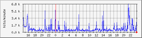 apache2_hits Traffic Graph