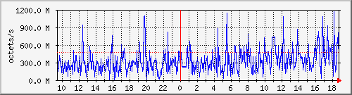 apache2_traffic Traffic Graph