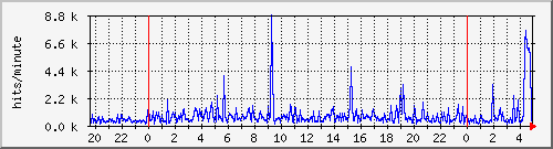apache2_ww1_hits Traffic Graph