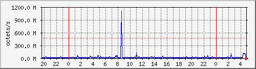 apache2_ww1_traffic Traffic Graph