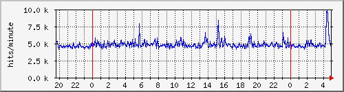 apache2_ww2_hits Traffic Graph