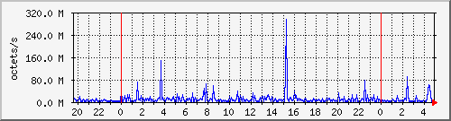 apache2_ww2_traffic Traffic Graph
