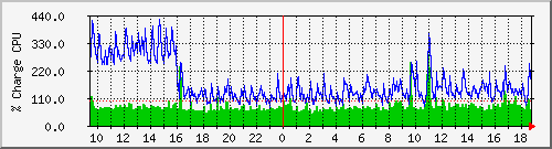 cpu Traffic Graph