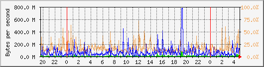 db1_bytes_mysql Traffic Graph