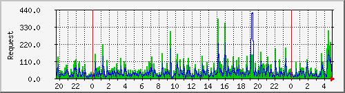 db1_mysql Traffic Graph