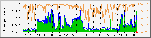 vmbr0 Traffic Graph